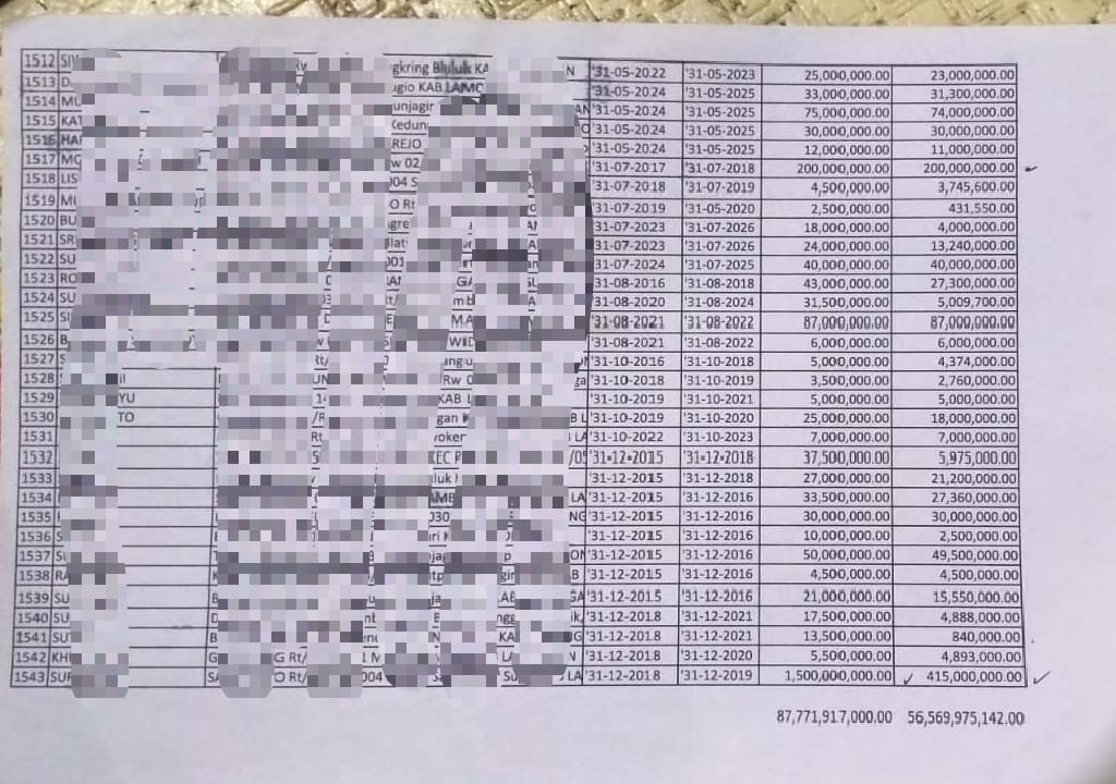Lebih Dari Seribu Orang Kreditnya Macet Di Bank Daerah Lamongan
